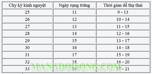 Cách tính ngày rụng trứng để sinh con trai con gái theo ý muốn chính xác nhất' 2