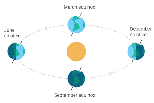 Equinox là gì - Equinox nguy hiểm như thế nào đến sức khỏe con người - Những điều cần làm khi có hiện tượng thời tiết Equinox 1