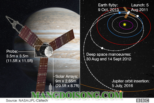 Juno probe là gì - Vì sao google lại đặt hình ảnh juno probe làm hình nền trang chủ ngày 4/7/2016 4