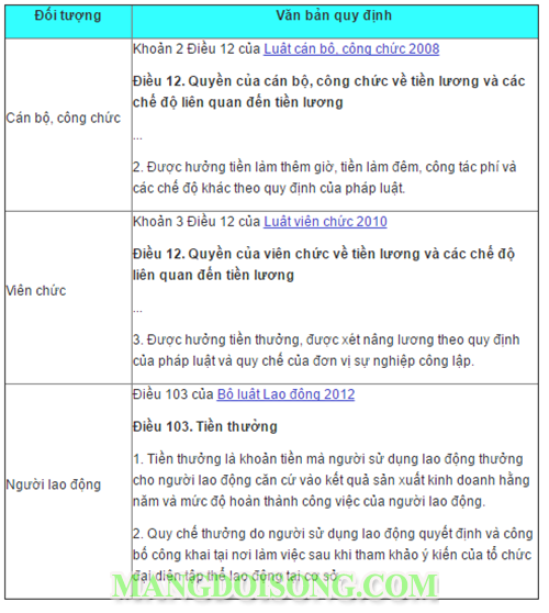 Thưởng tết 2017 Đinh Dậu đối với cán bộ - công chức - giáo viên - ngân hàng- người lao động 2